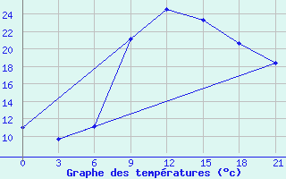 Courbe de tempratures pour Mar