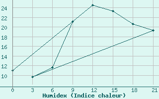 Courbe de l'humidex pour Mar'Ina Gorka