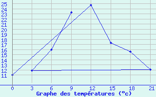 Courbe de tempratures pour Koz