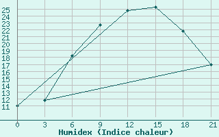 Courbe de l'humidex pour Roslavl