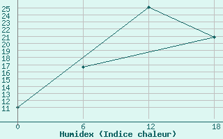 Courbe de l'humidex pour Kenitra