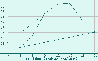 Courbe de l'humidex pour Sarny