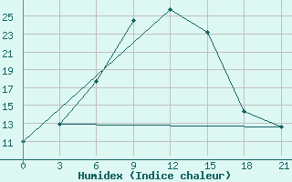 Courbe de l'humidex pour Malojaroslavec