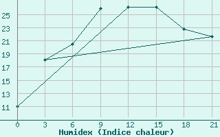 Courbe de l'humidex pour Severodvinsk