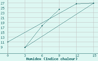 Courbe de l'humidex pour Tripolis Airport