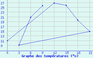 Courbe de tempratures pour Velizh