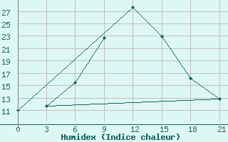 Courbe de l'humidex pour Aspindza