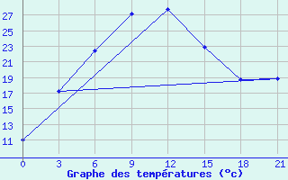 Courbe de tempratures pour Golubovka