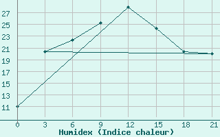 Courbe de l'humidex pour Alger Port