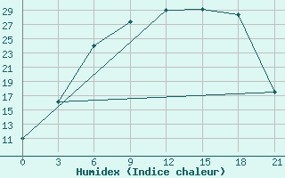 Courbe de l'humidex pour Krestcy