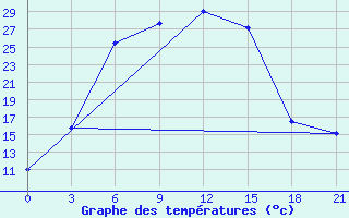 Courbe de tempratures pour Sar