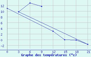 Courbe de tempratures pour Vysnij Volocek