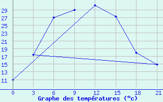 Courbe de tempratures pour Aralskoe More