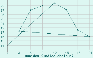 Courbe de l'humidex pour Aralskoe More