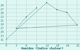 Courbe de l'humidex pour Nikolaevskoe