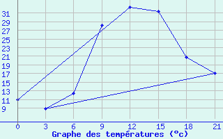 Courbe de tempratures pour Nekhel