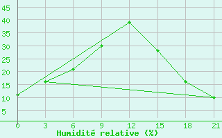 Courbe de l'humidit relative pour Flagstaff, Az.