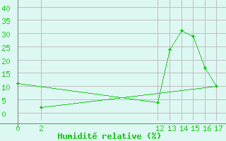 Courbe de l'humidit relative pour Herbault (41)