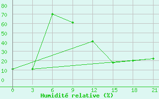 Courbe de l'humidit relative pour Tataouine