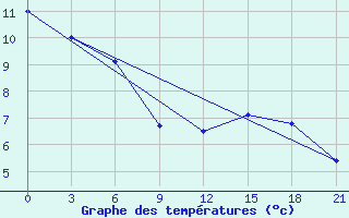 Courbe de tempratures pour Dalatangi