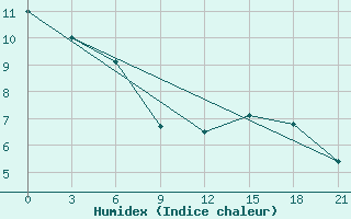 Courbe de l'humidex pour Dalatangi