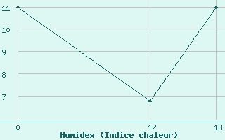 Courbe de l'humidex pour Chilecito Aerodrome