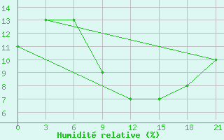 Courbe de l'humidit relative pour Sebha