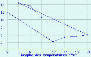 Courbe de tempratures pour Rudnaja Pristan