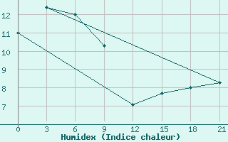 Courbe de l'humidex pour Rudnaja Pristan