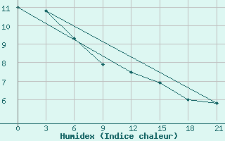 Courbe de l'humidex pour Suhinici