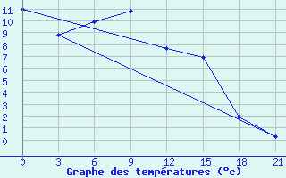 Courbe de tempratures pour Rjazan