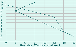 Courbe de l'humidex pour Rjazan