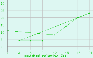 Courbe de l'humidit relative pour Bayan Dobo Suma