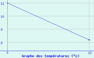 Courbe de tempratures pour Santa Maria