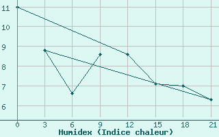 Courbe de l'humidex pour Vinnicy