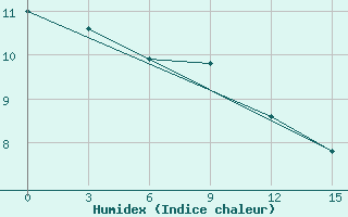 Courbe de l'humidex pour Syros