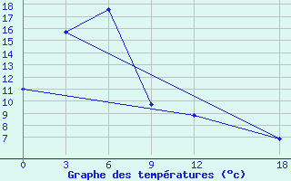 Courbe de tempratures pour Delingha