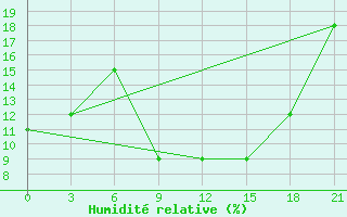 Courbe de l'humidit relative pour In Salah