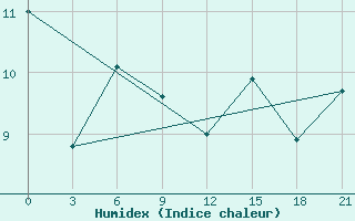 Courbe de l'humidex pour Valaam Island