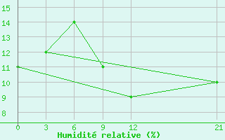 Courbe de l'humidit relative pour In Salah