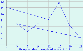 Courbe de tempratures pour Sumy