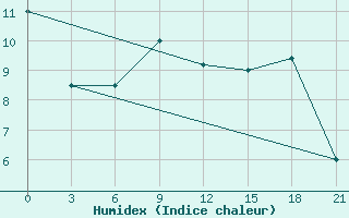 Courbe de l'humidex pour Qyteti Stalin