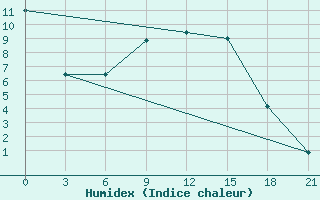 Courbe de l'humidex pour Musljumovo