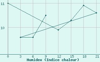 Courbe de l'humidex pour Vyborg