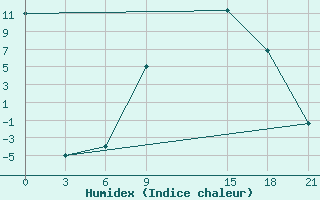 Courbe de l'humidex pour Qyteti Stalin