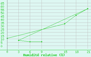 Courbe de l'humidit relative pour Amarbuyantayn