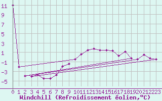 Courbe du refroidissement olien pour Zalau