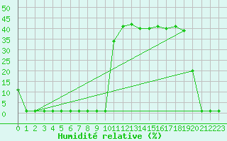 Courbe de l'humidit relative pour Saint-Michel-Mont-Mercure (85)