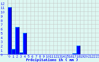 Diagramme des prcipitations pour Saint-Lger-la-Montagne (87)