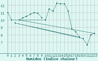 Courbe de l'humidex pour Pontoise - Cormeilles (95)